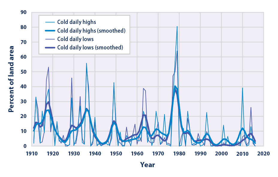 Line graph showing what percentage of the contiguous 48 states experienced unusually cold daily high and low temperatures in December, January, and February of each year from 1911 to 2016.