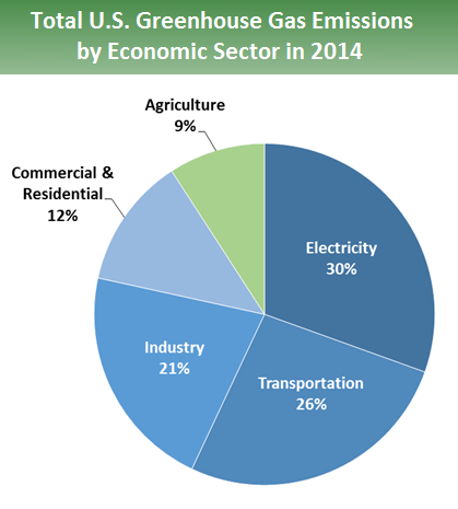 Pie chart of total U.S. greenhouse gas emissions by economic sector in 2014. 30 percent is from electricity, 26 percent is from transportation, 21 percent is from industry, 12 percent is from commercial and residential, and 9 percent is from agriculture.