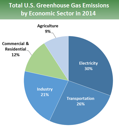 Pie chart of total U.S. greenhouse gas emissions by economic sector in 2014. 30 percent is from electricity, 26 percent is from transportation, 21 percent is from industry, 12 percent is from commercial and residential, and 9 percent is from agriculture.