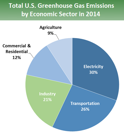 Pie chart of total U.S. greenhouse gas emissions by economic sector in 2014. 30 percent is from electricity, 26 percent is from transportation, 21 percent is from industry, 12 percent is from commercial and residential, and 9 percent is from agriculture.