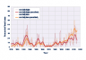 Line graph showing what percentage of the contiguous 48 states experienced unusually hot daily high and low temperatures in June, July, and August of each year from 1910 to 2015.